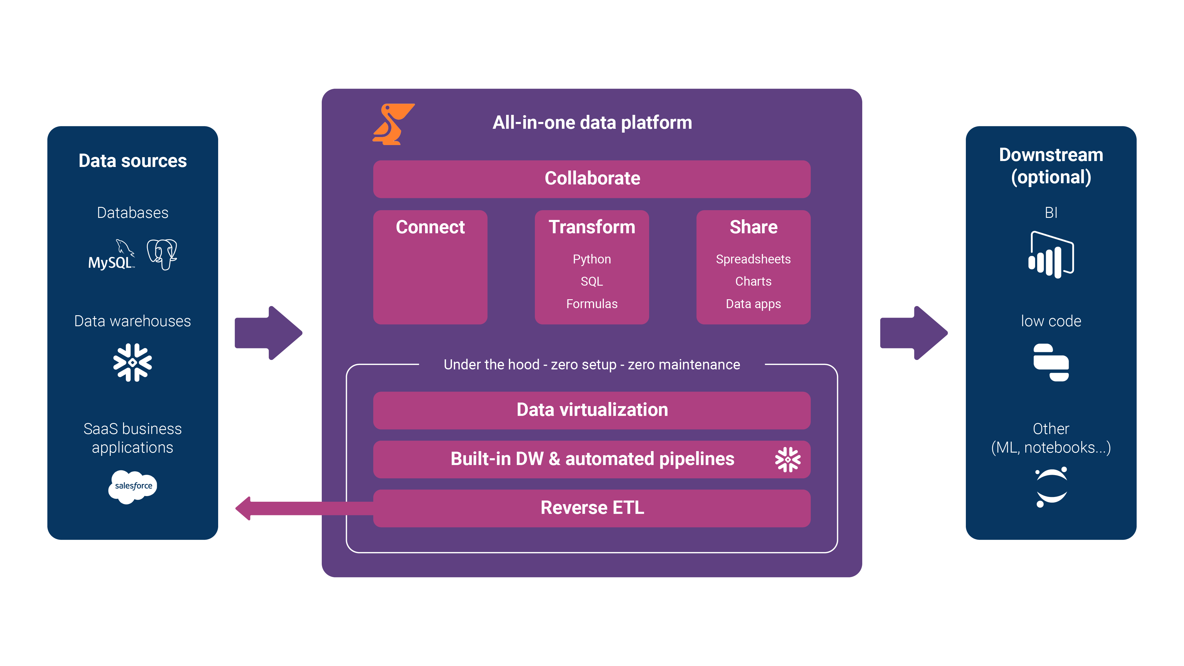 Peliqan is an all-in-one data platform that combines ETL (ELT), a built-in data warehouse, Data virtualization, Reverse ETL and supports any BI tool