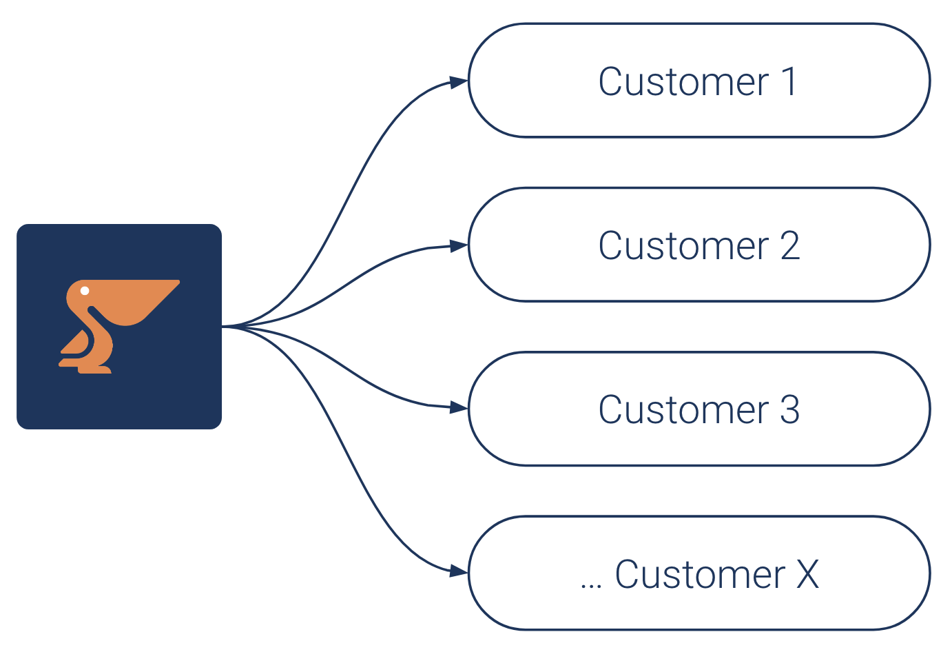 Manage multiple customers from a central dashboard