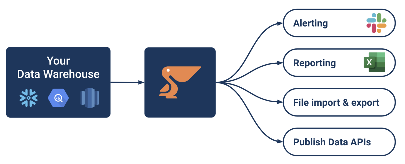 Data Activation | Peliqan