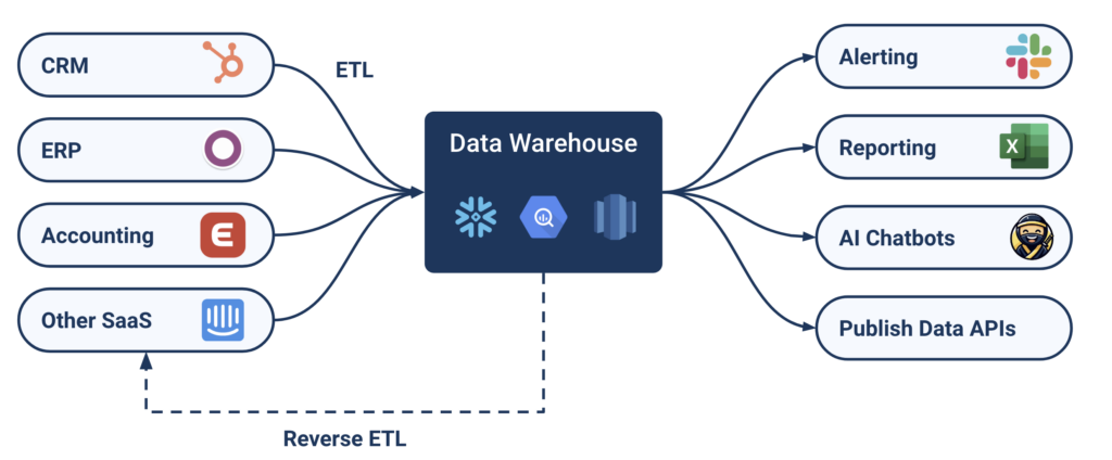 Data integration and Data activation