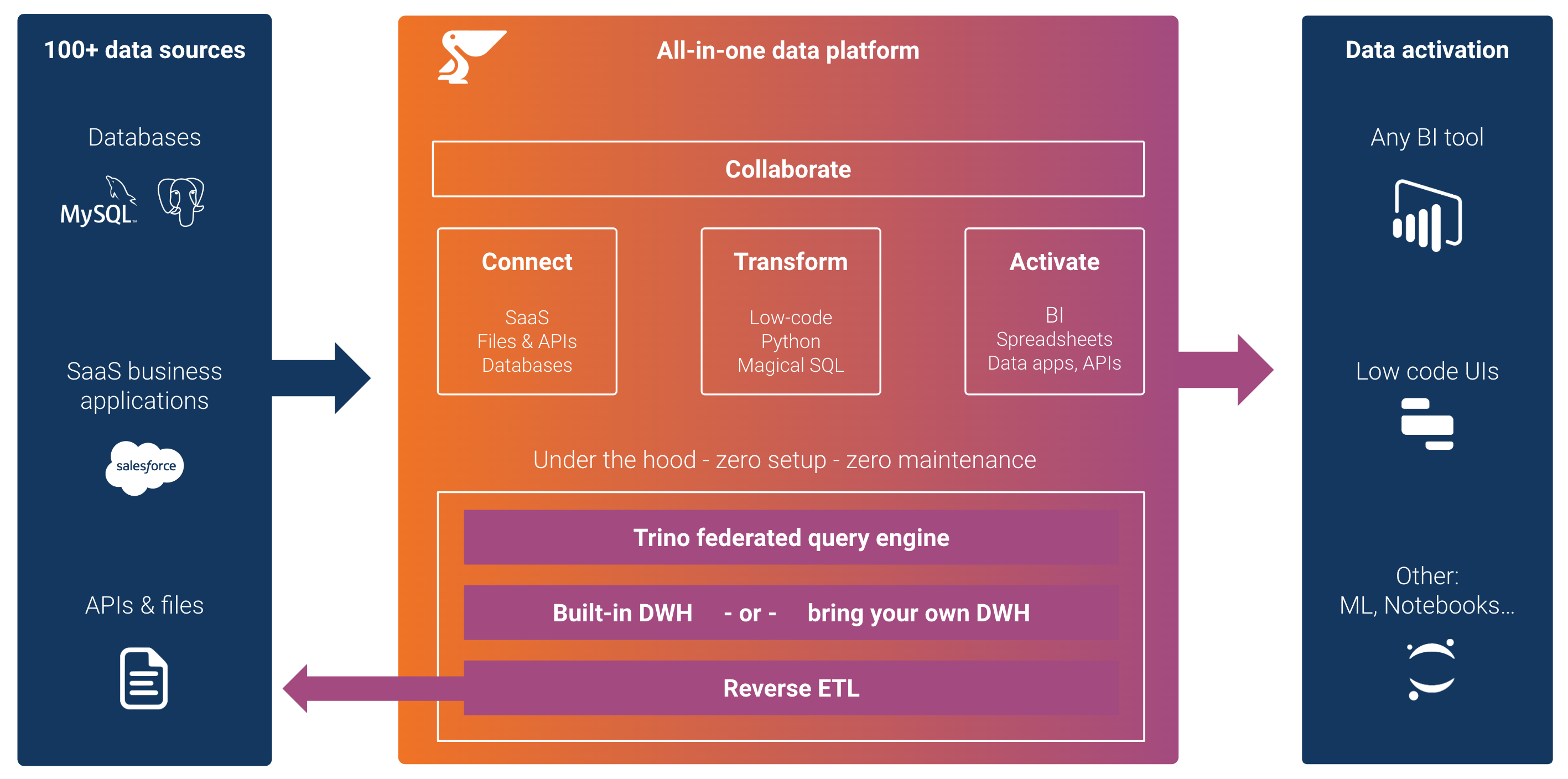 Peliqan platform overview