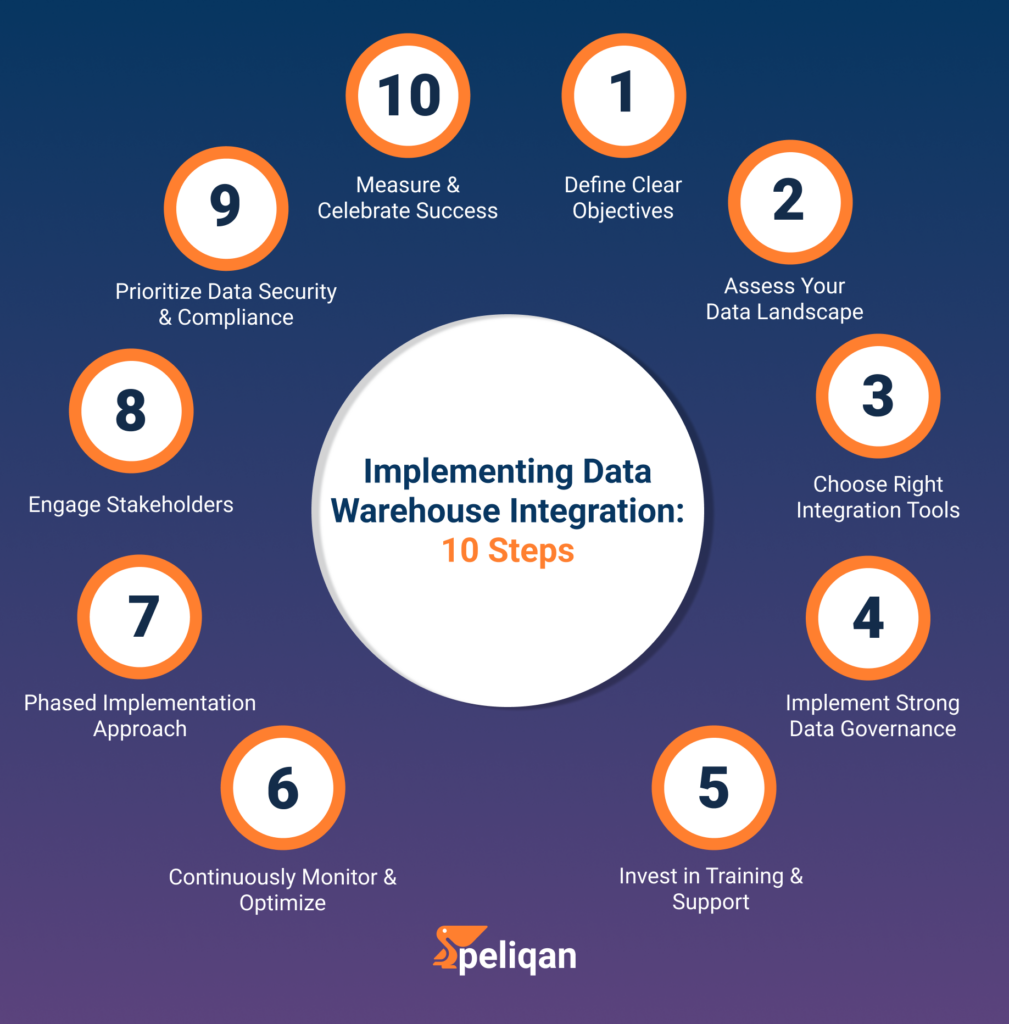 Implementing Data Warehouse Integration 