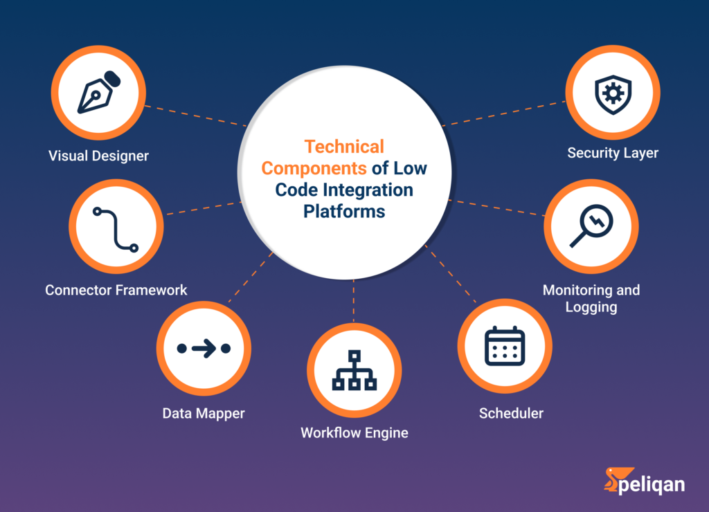 Low Code Integration Platforms: Technical Components 