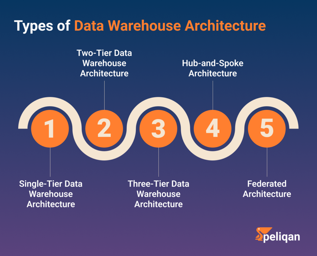 Types of Data Warehouse Architecture