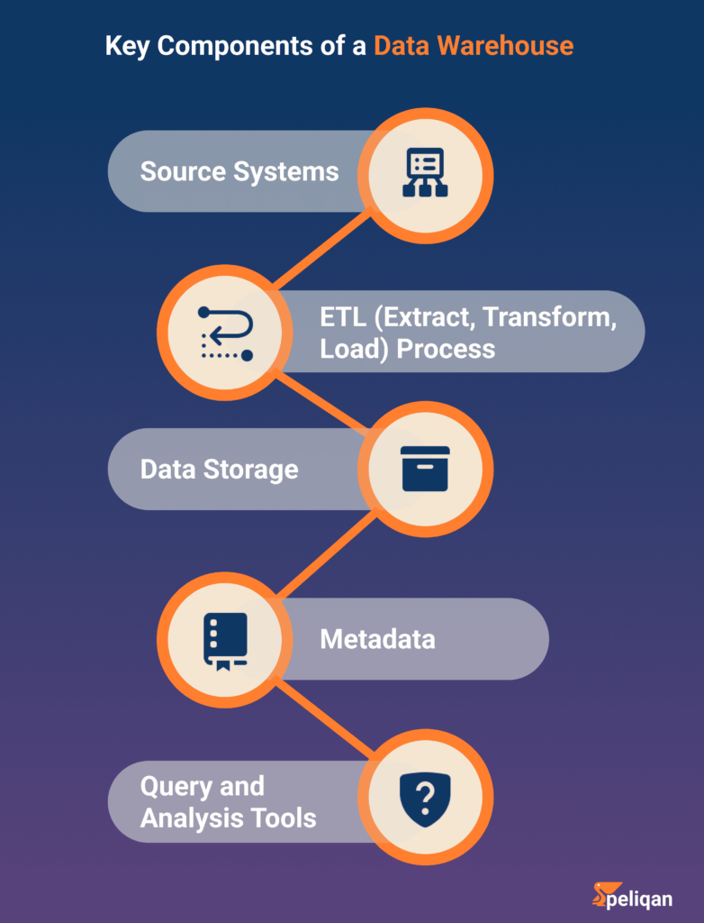 Data Warehouse Components