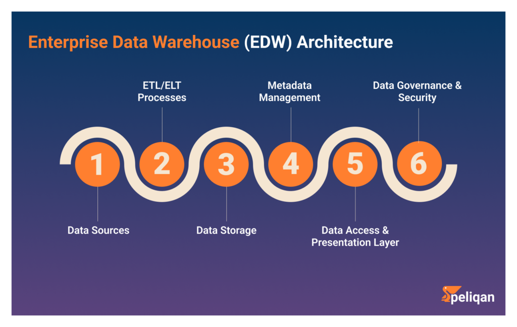 Enterprise Data Warehouse (EDW) Architecture