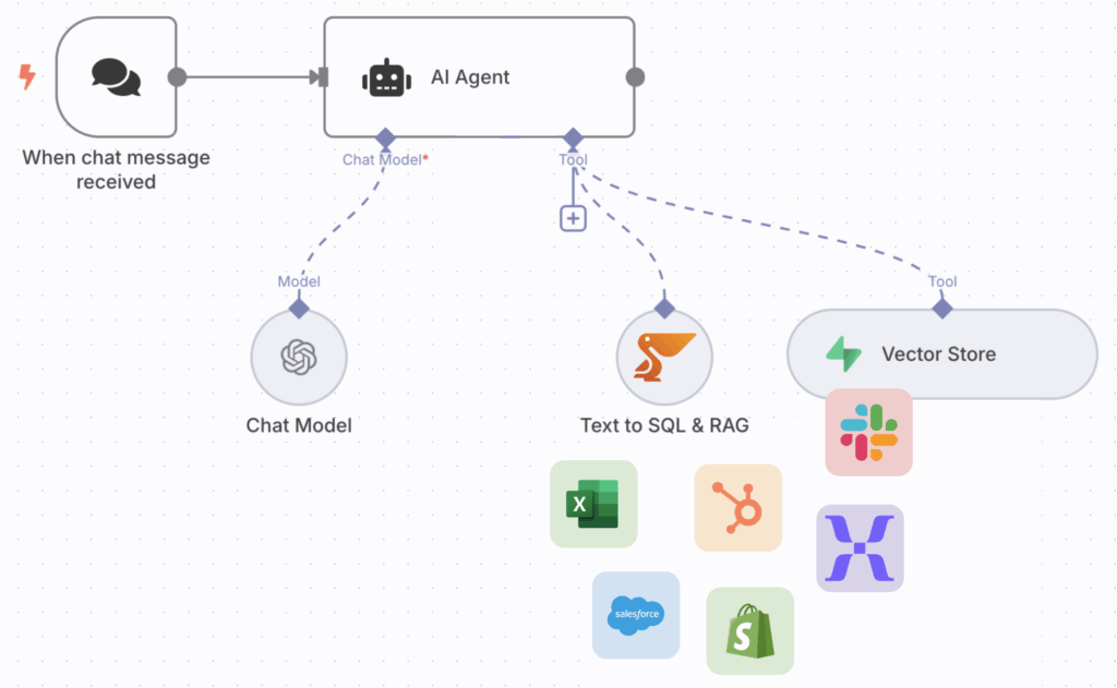 Peliqan n8n node - AI Agent RAG & Text To SQL