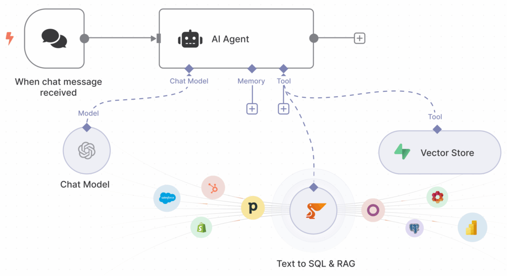 Peliqan n8n AI Agents RAG and Text To SQL