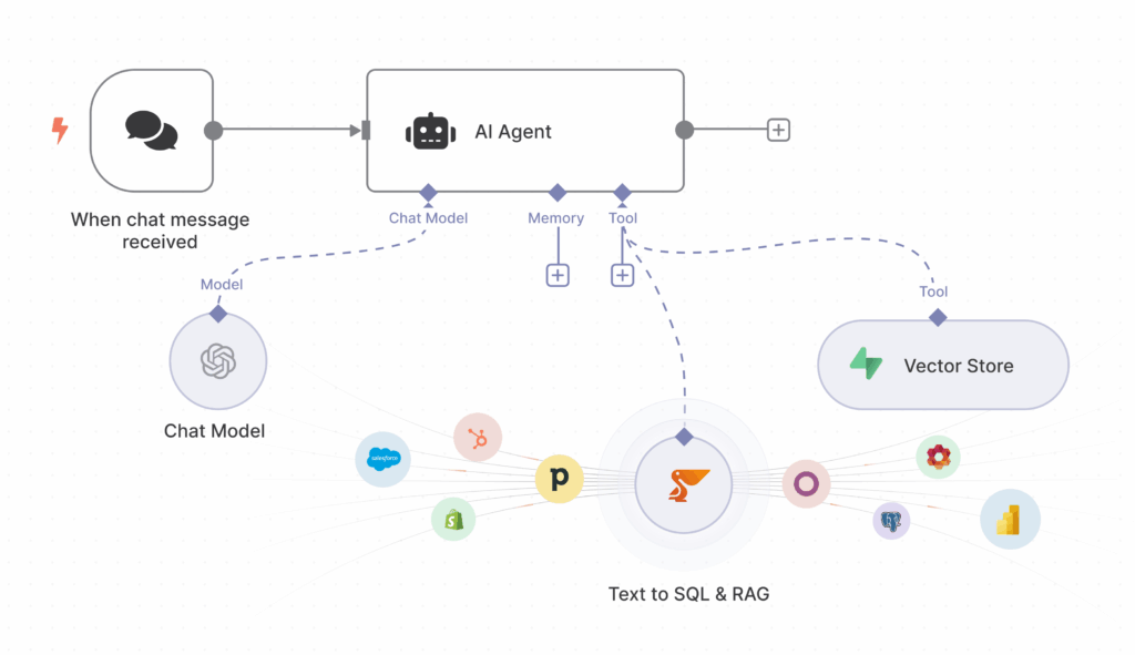 Peliqan n8n AI Agents RAG and Text To SQL