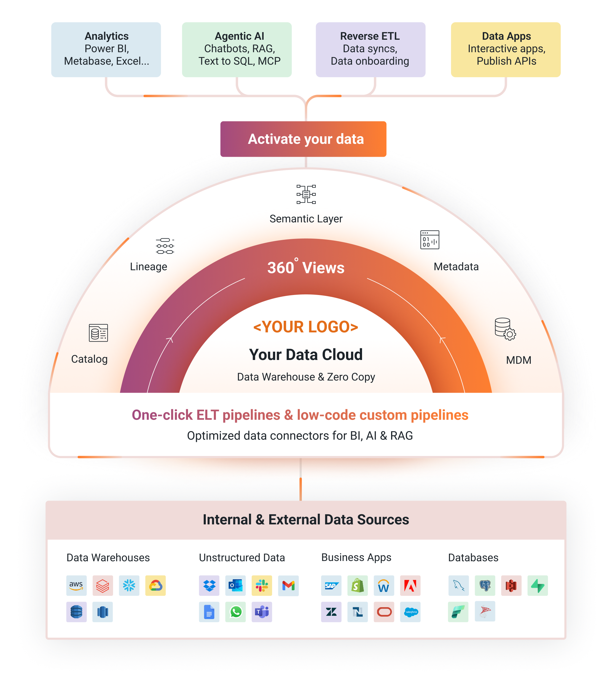 Whitelabel data cloud architecture
