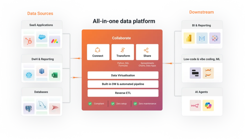 All-in-one data platform​