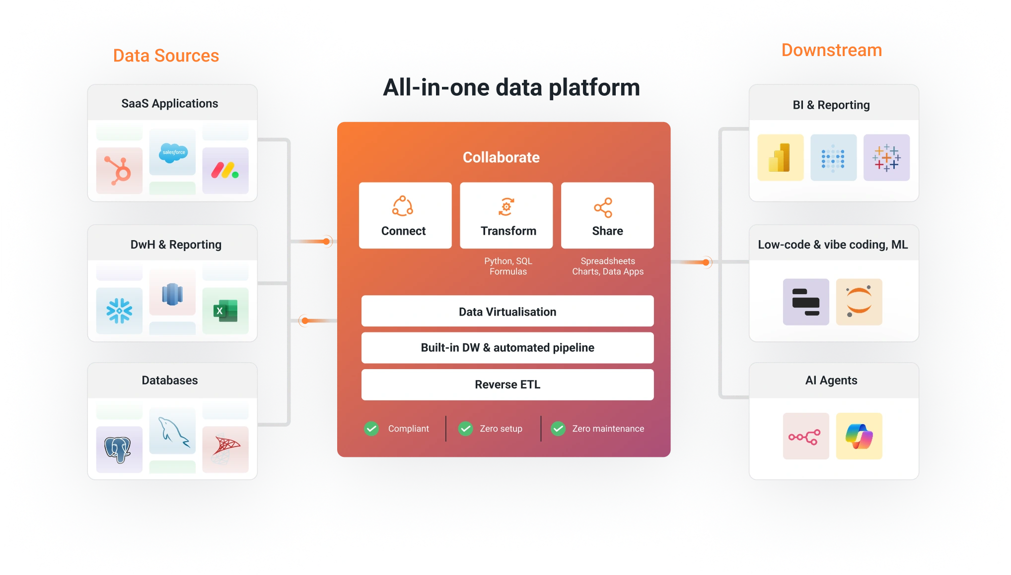 All-in-one data platform​