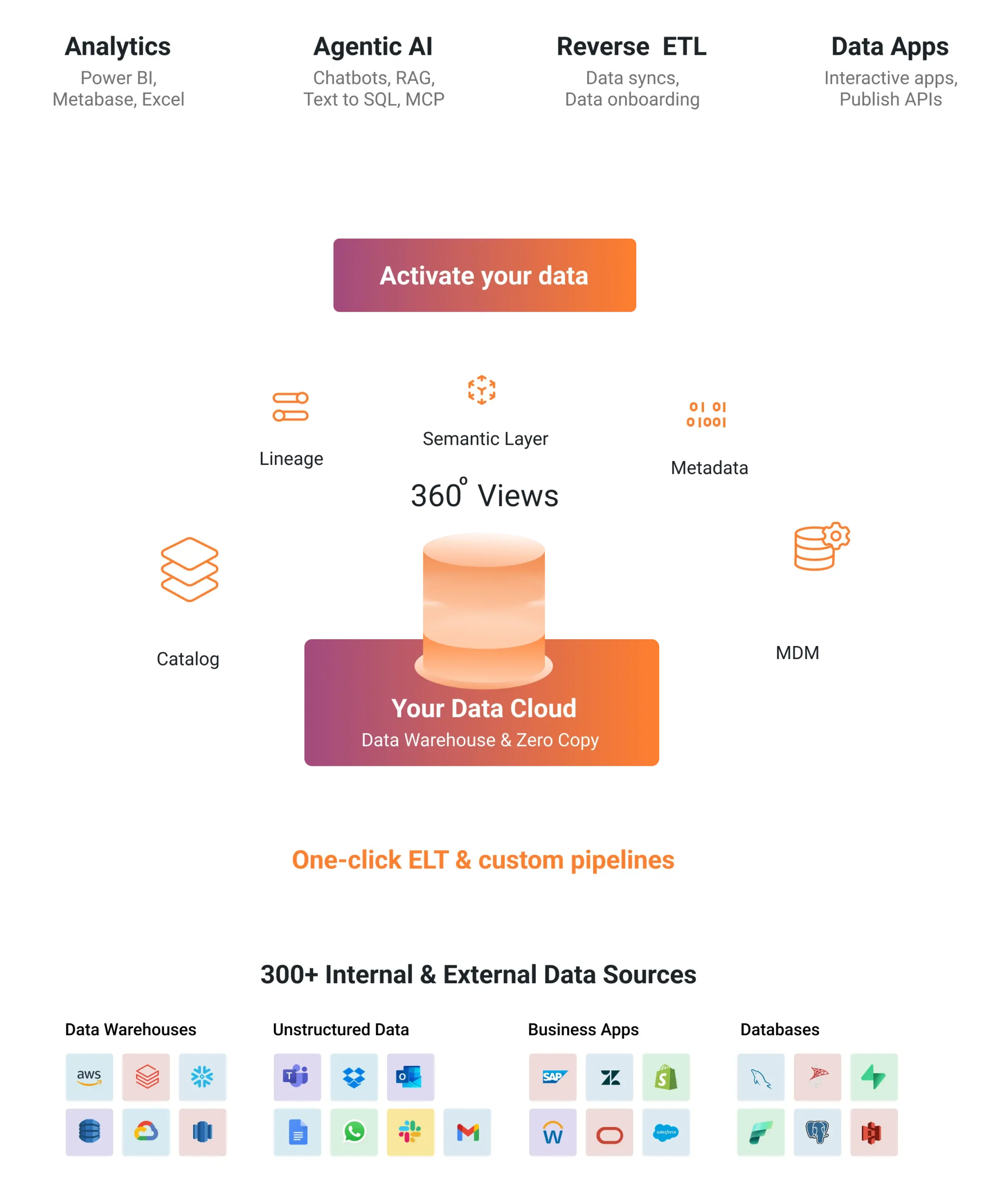 Whitelabel data warehouse