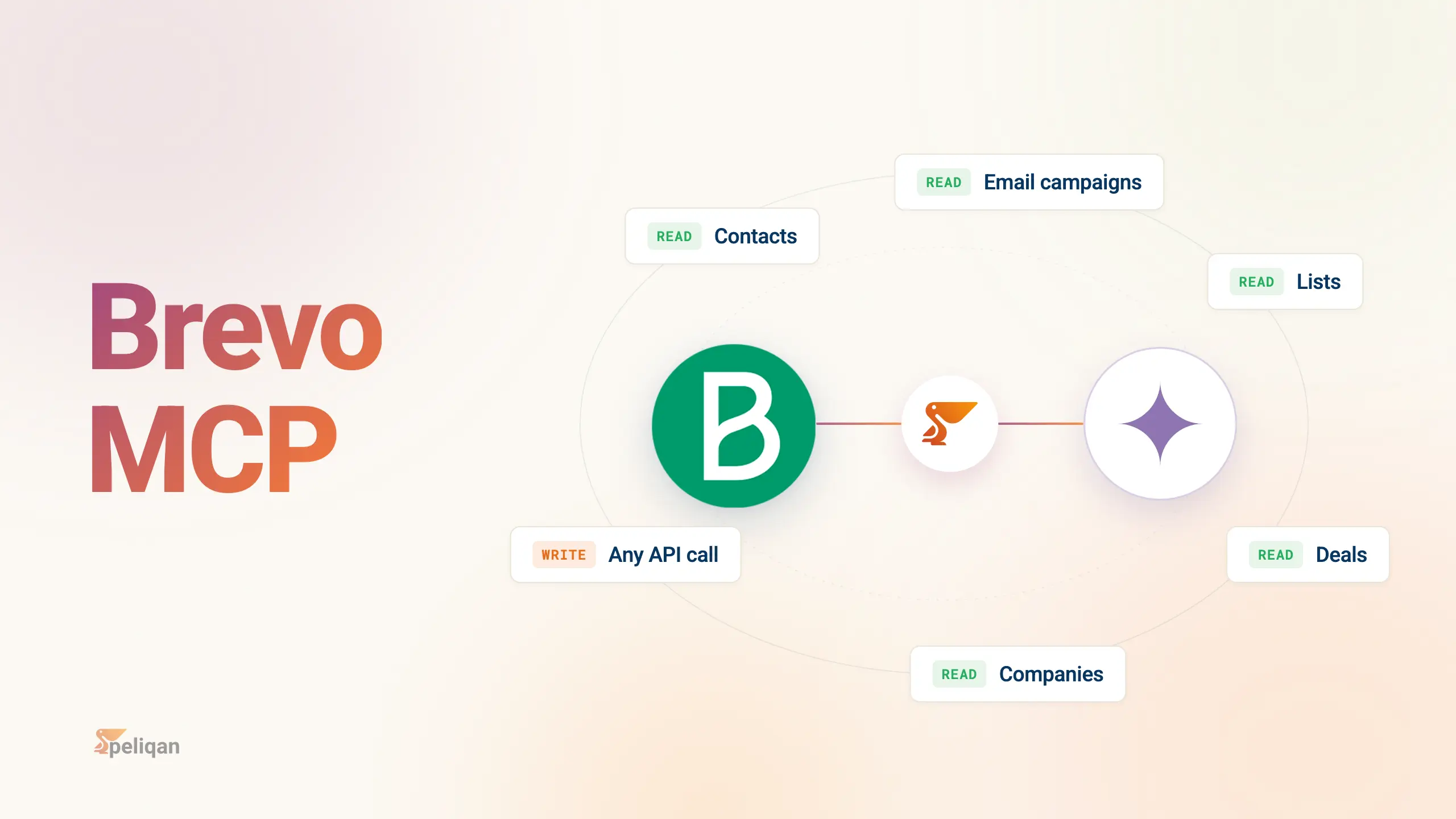 Connect Brevo to Claude, Cursor or ChatGPT with Peliqan's no-code MCP server. Query live Brevo data - contacts and lists - in plain language. Start free.