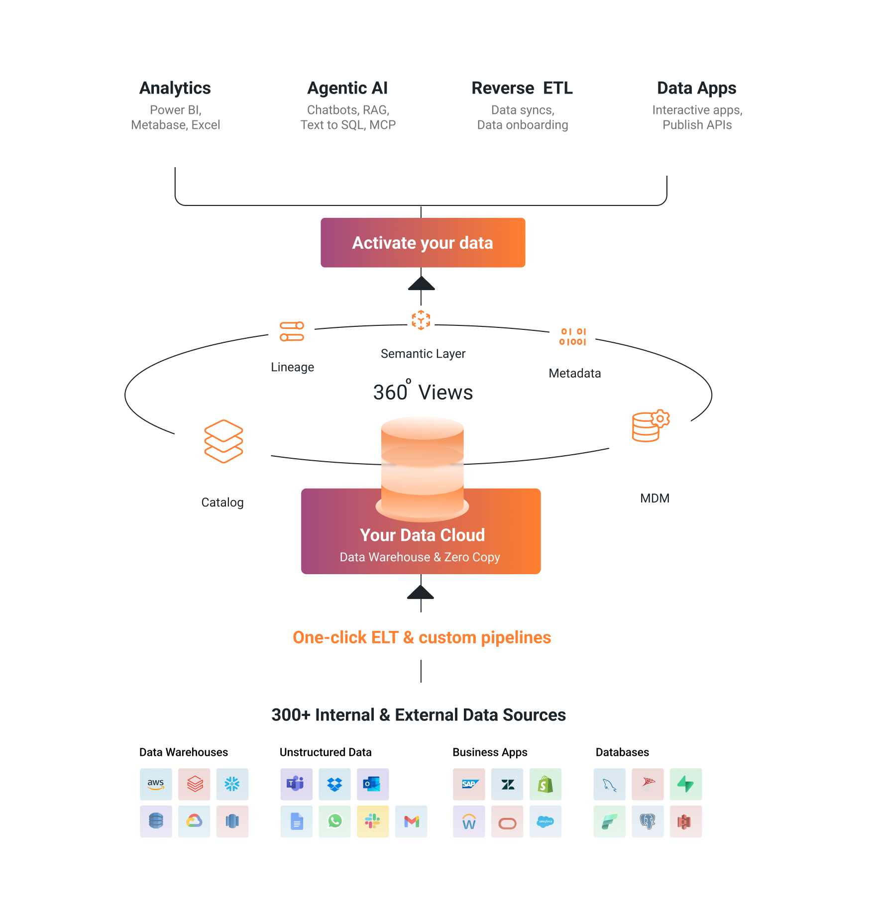 Unify data