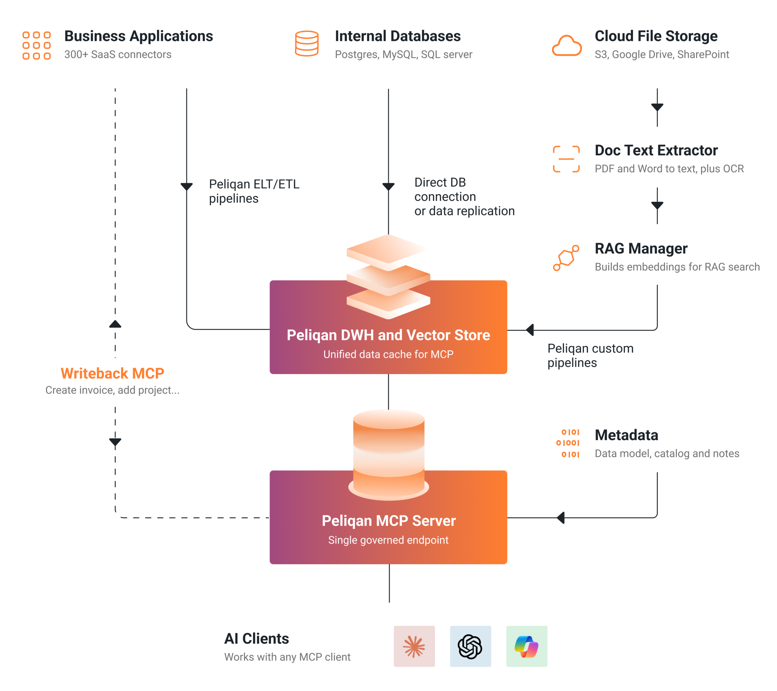 One secure MCP server for AI access to your data
