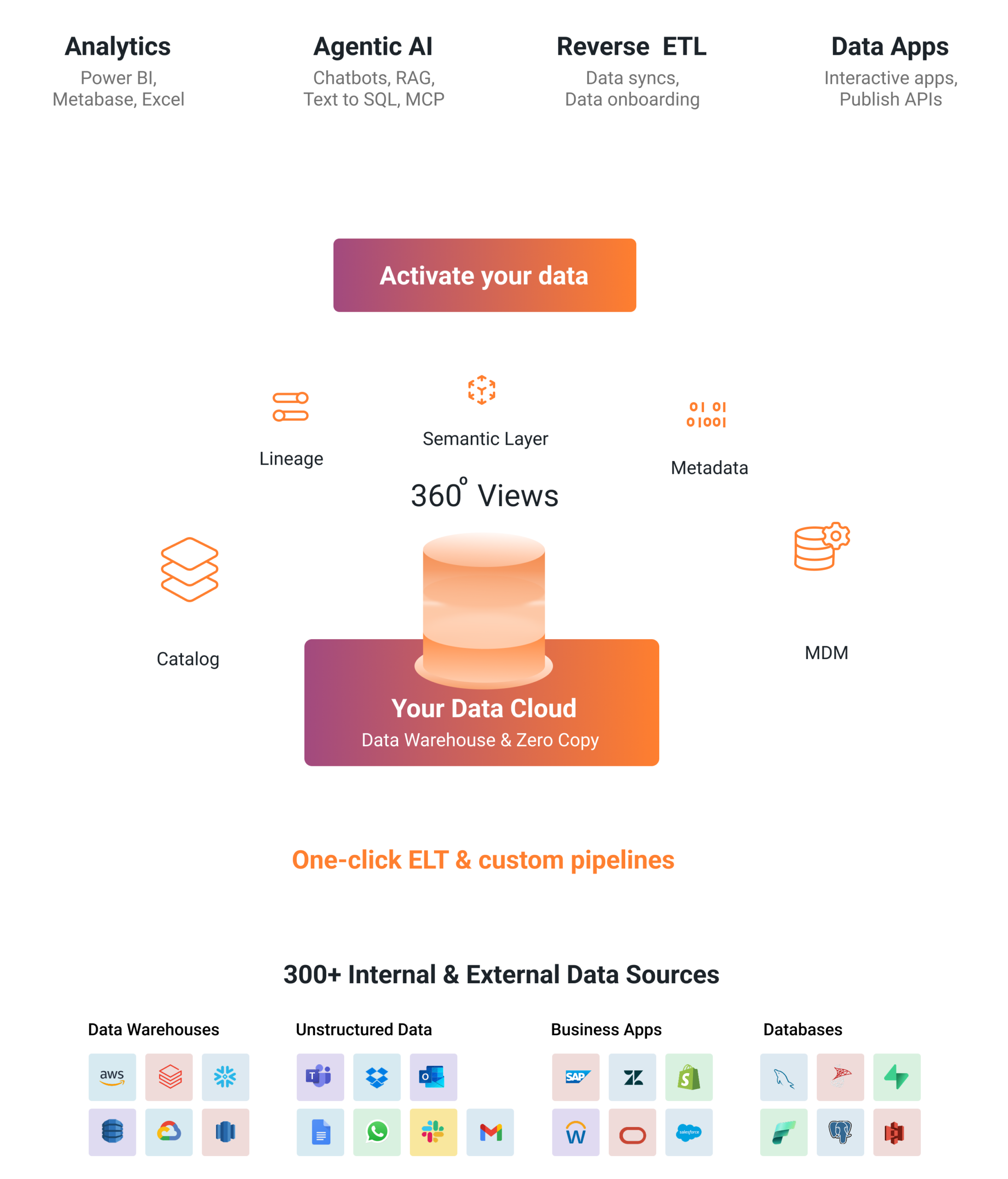 Your own data cloud