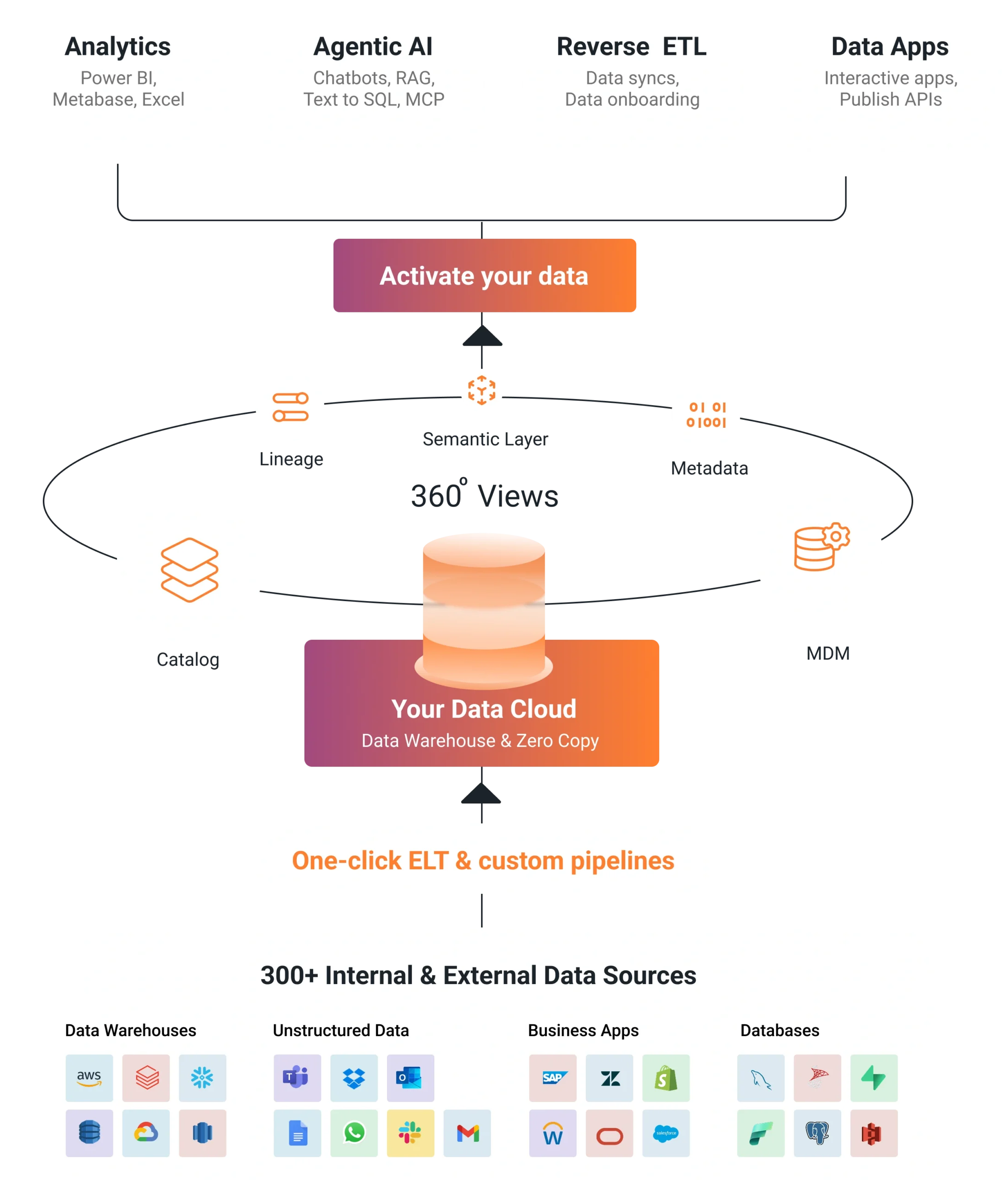 Your own Data Cloud
