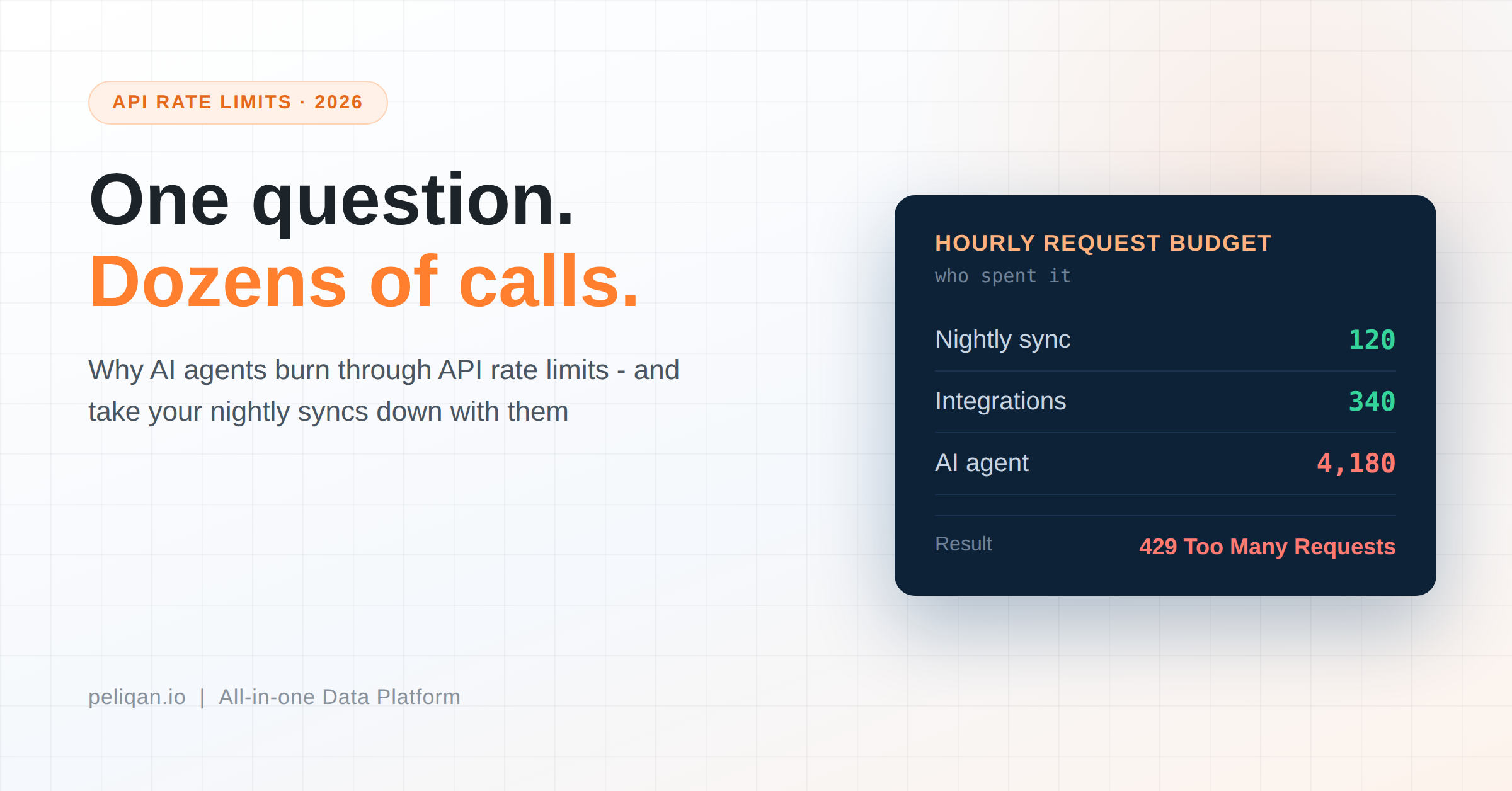 API rate limits - an AI agent consuming the hourly request budget and triggering 429 errors