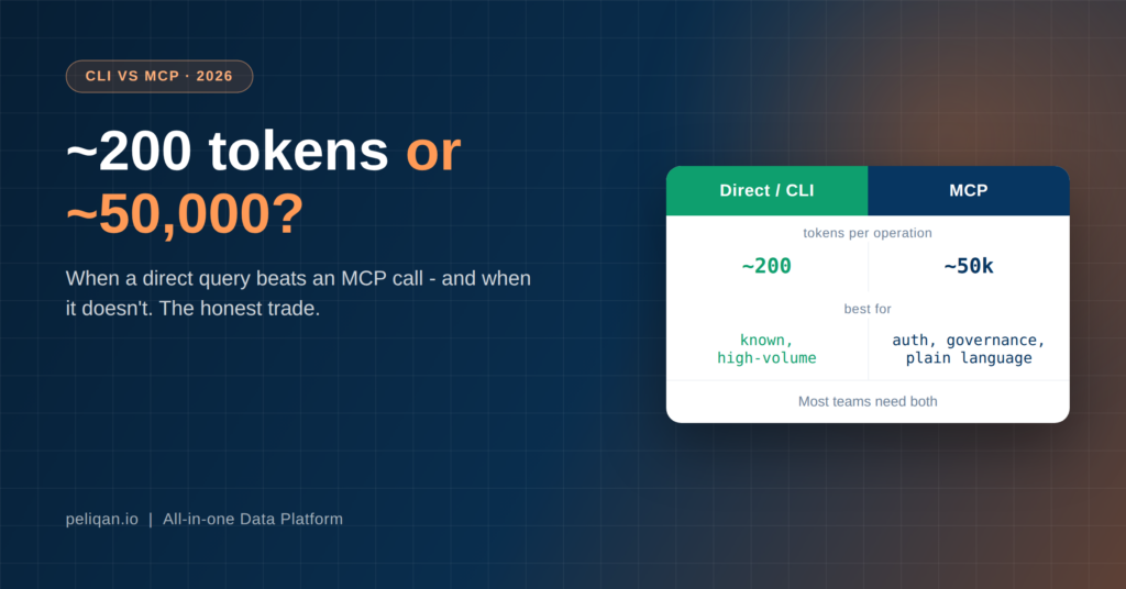 CLI vs MCP - token cost per operation, roughly 200 versus 50,000