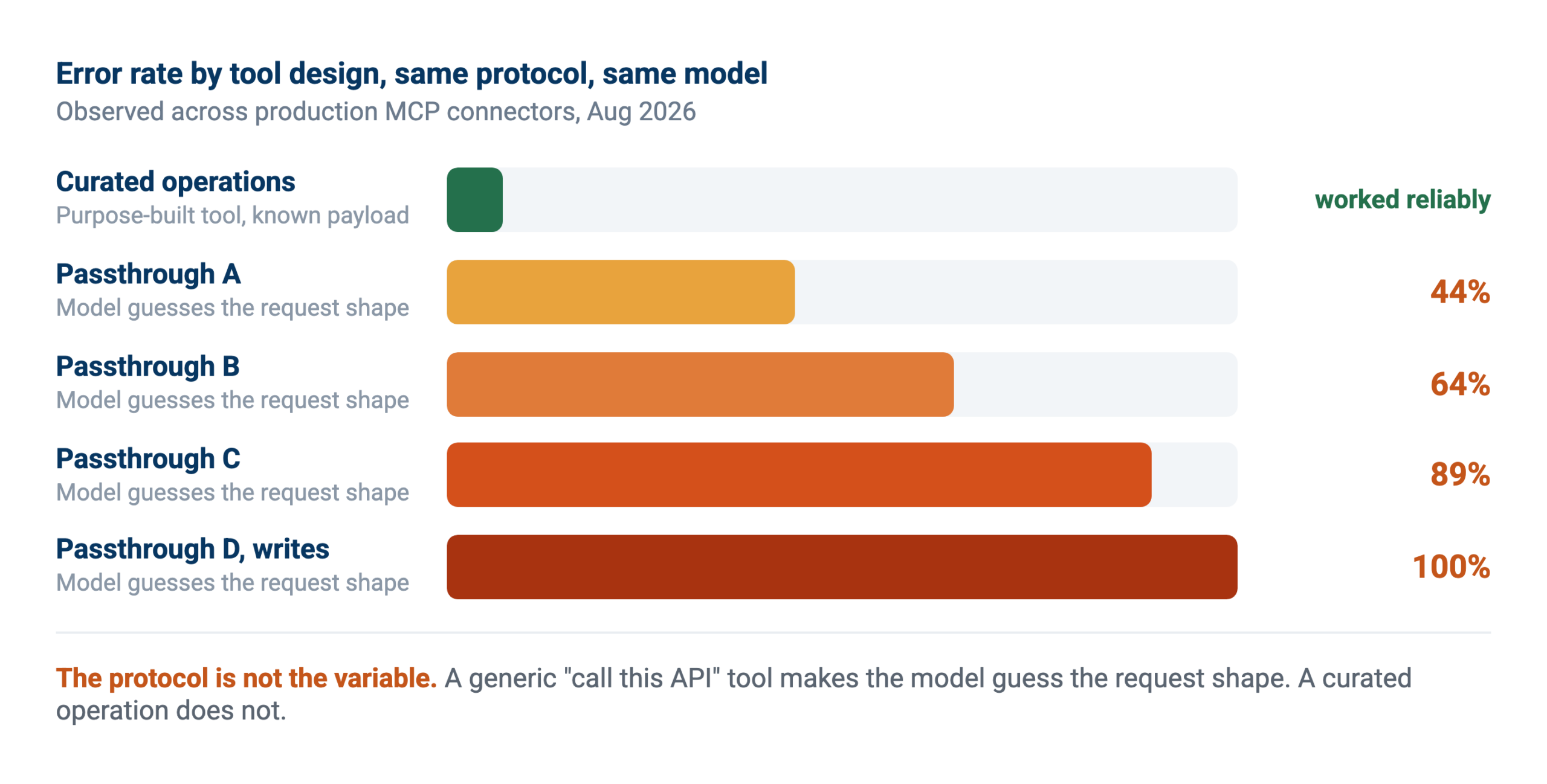 mcp-tool-design-error-rates