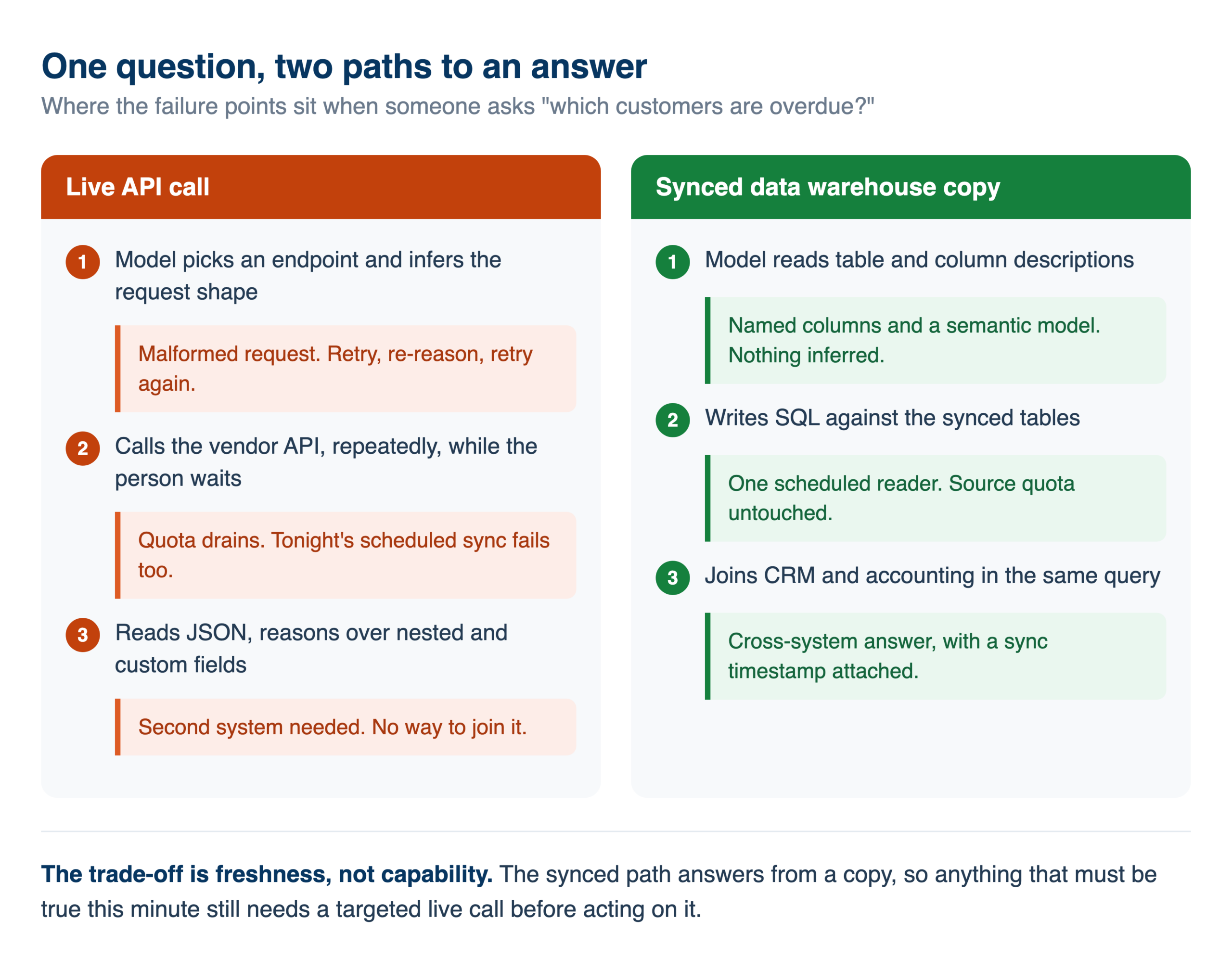 ai-ready-data-two-paths