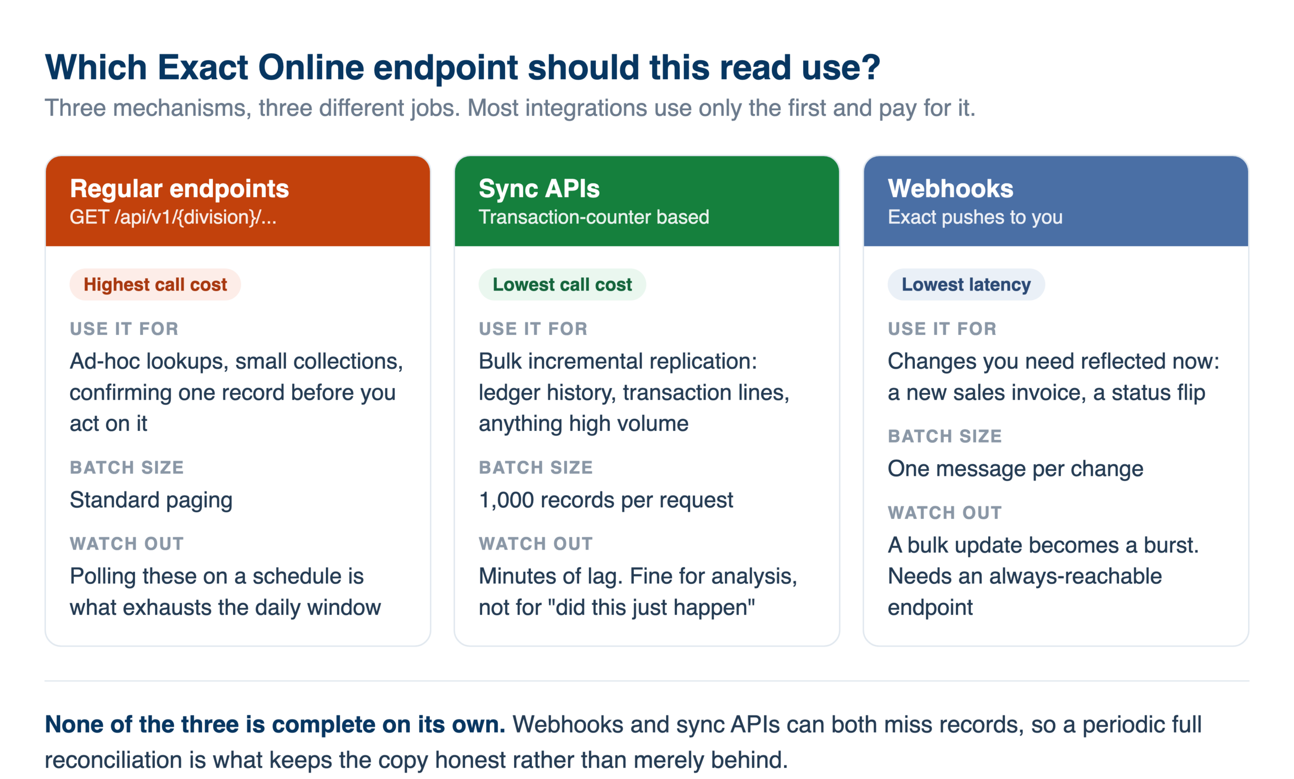 exact-online-api-read-mechanisms