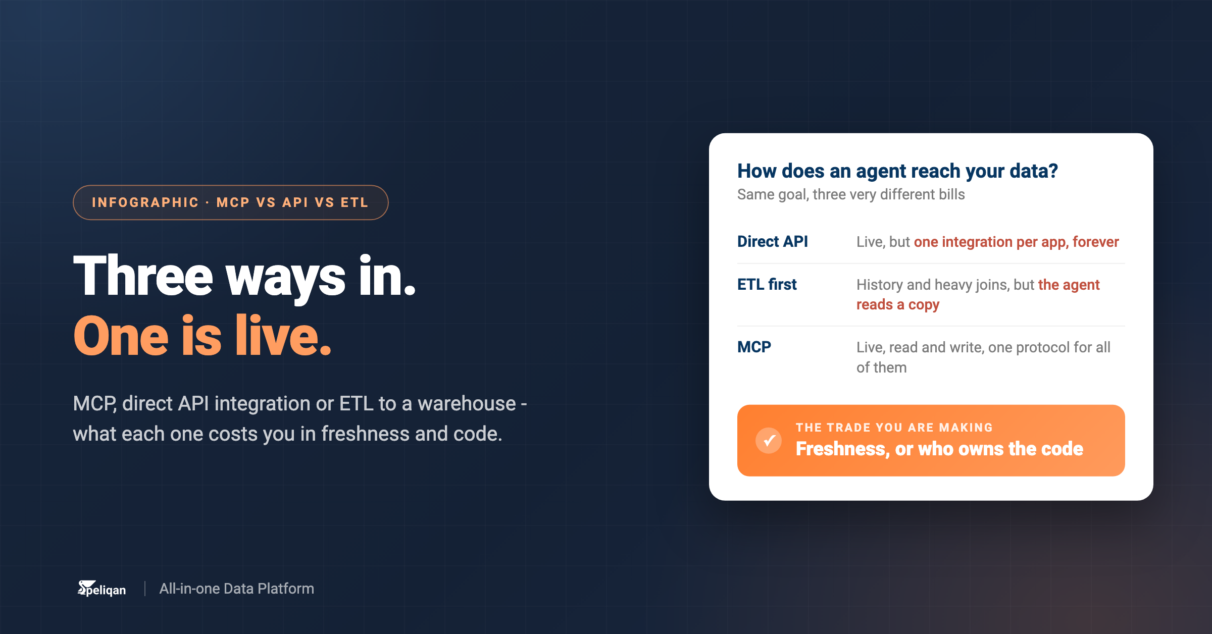 mcp-vs-api-vs-etl-feature-image