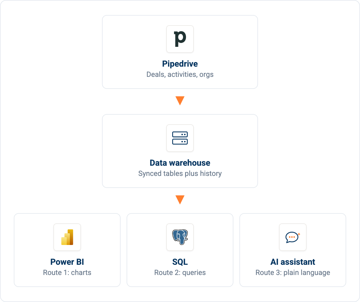 pipedrive-routes-visual