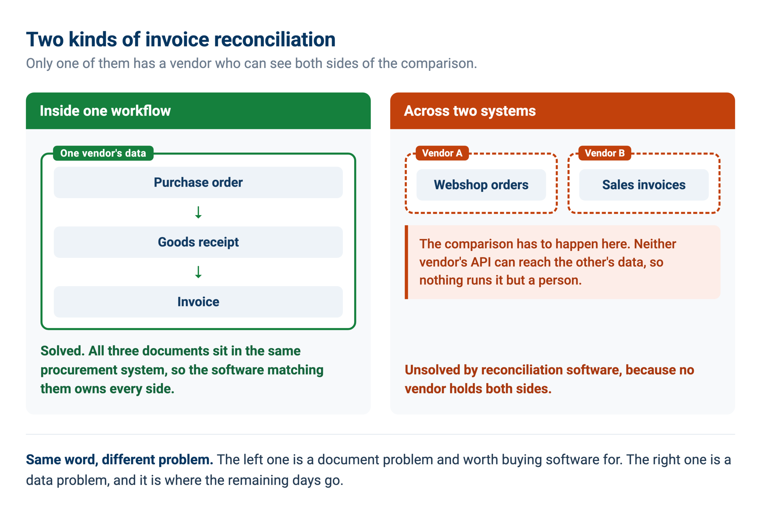 invoice-reconciliation-two-kinds