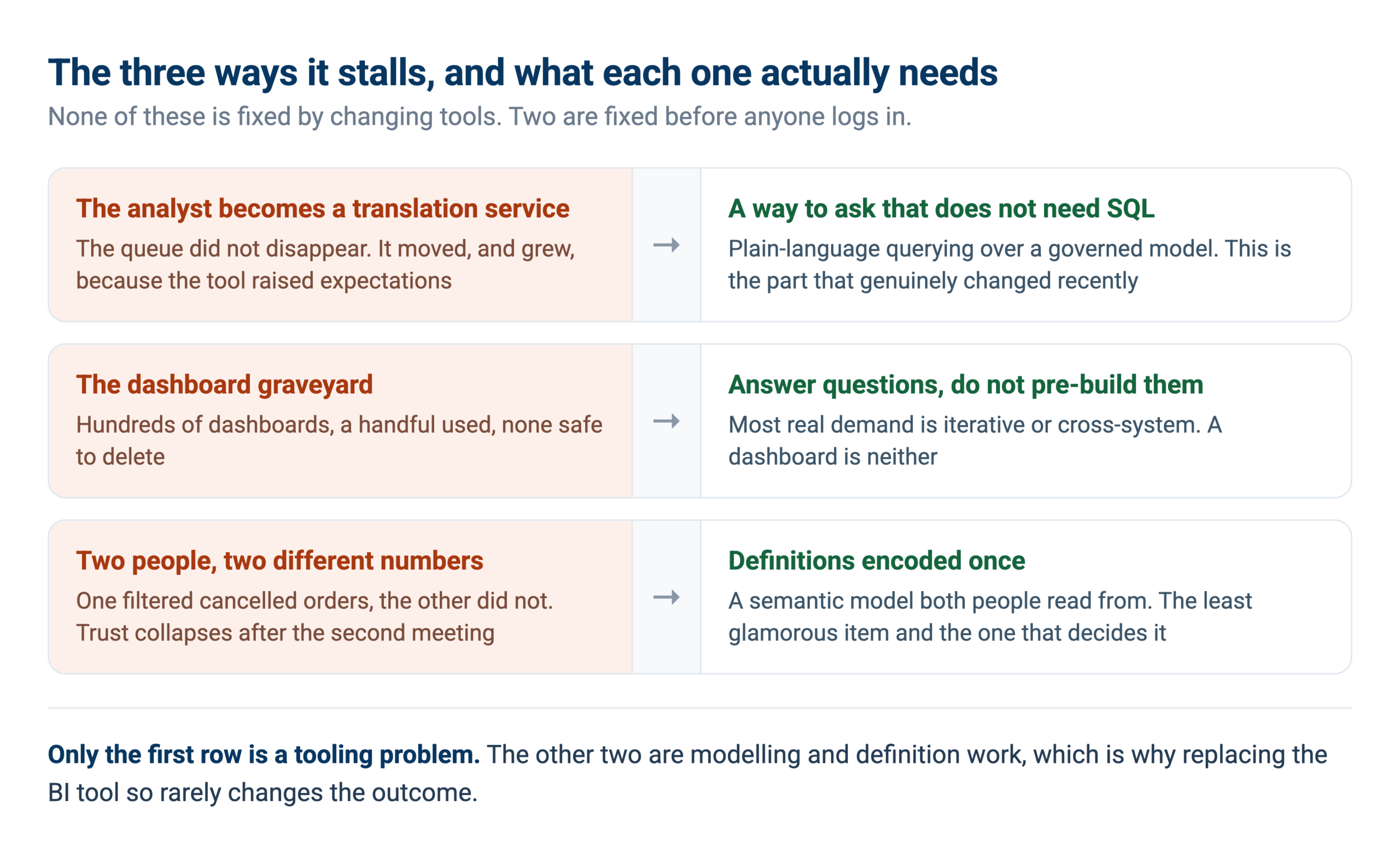 self-service-analytics-three-failures